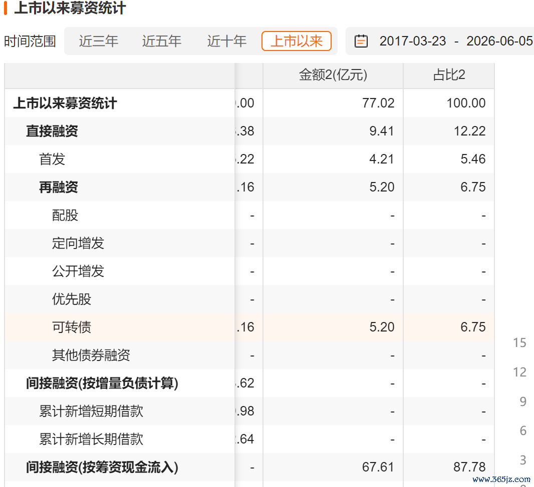 好意思诺华历史募资情况，数据起首：Choice金融结尾